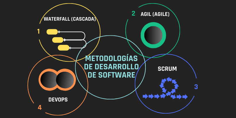 Elegir la metodología de desarrollo de software adecuada para su proyecto