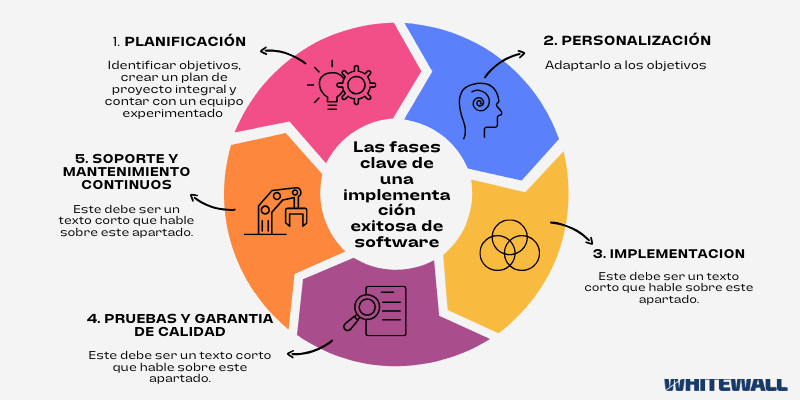 The Key Phases of Successful Software Implementation
