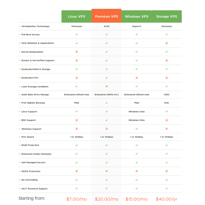 VPSDime Plans and Pricing